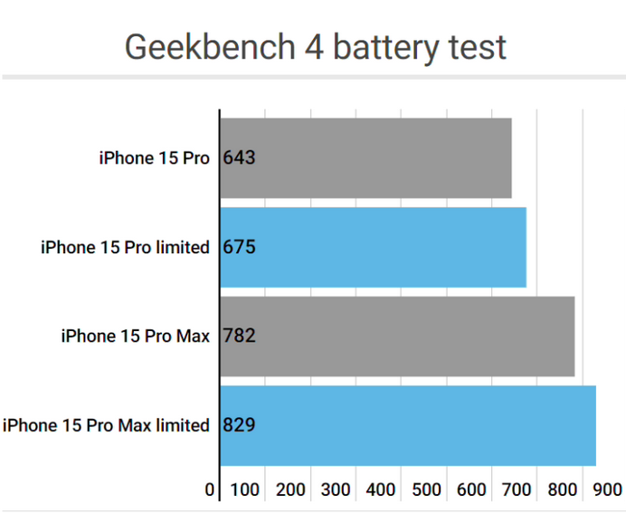 九龙apple维修站iPhone15Pro的ProMotion高刷功能耗电吗