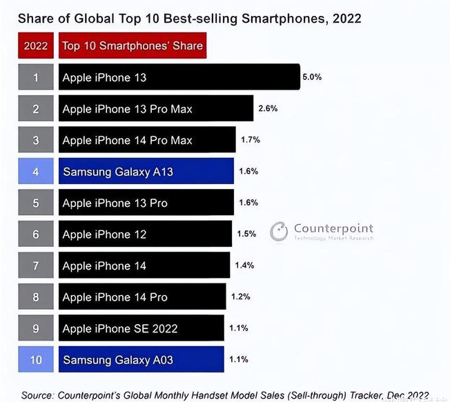 九龙苹果维修分享:为什么iPhone14的销量不如iPhone13? 