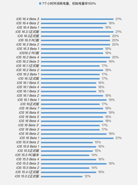 九龙苹果手机维修分享iOS 16.4 Beta 3续航跑分等测试结果汇总 