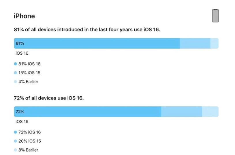 九龙苹果手机维修分享iOS 16 / iPadOS 16 安装率 