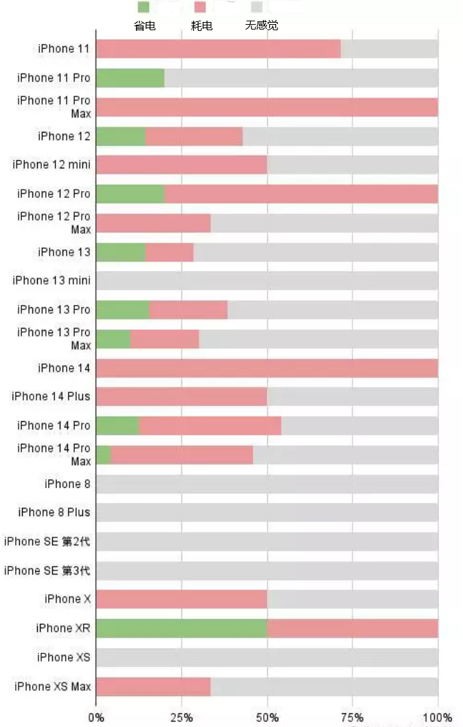 九龙苹果手机维修分享iOS16.2太耗电怎么办？iOS16.2续航不好可以降级吗？ 