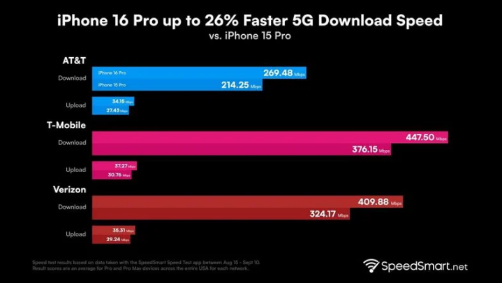 九龙苹果手机维修分享iPhone 16 Pro 系列的 5G 速度 