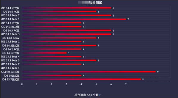九龙苹果手机维修分享iOS14.5beta1续航怎么样 